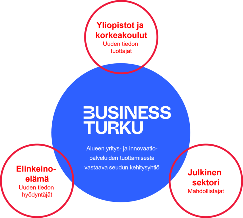 Kuvituskuva: Business Turun toimintaan kuuluvat julkinen sektori, elinkeinoelämä sekä yliopistot ja korkeakoulut.